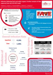 Infection following foot and ankle surgery: Further analysis of data captured from the UK FATE Audit