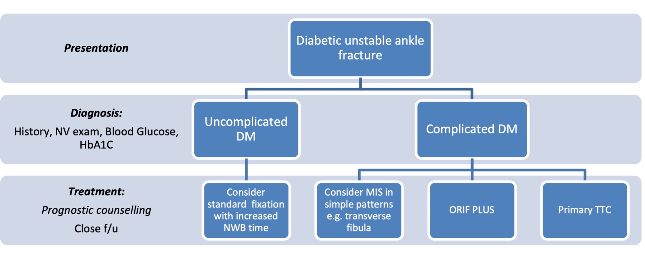 BOFAS > Hyperbook > Trauma > Ankle Fractures > Diabetic Ankle Fractures